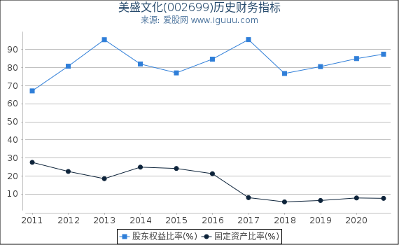 美盛文化(002699)股东权益比率、固定资产比率等历史财务指标图