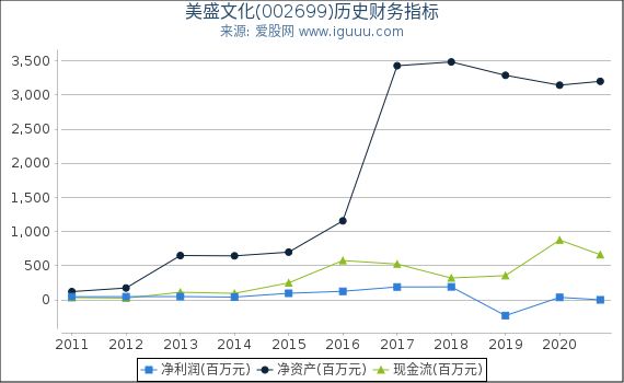 美盛文化(002699)股东权益比率、固定资产比率等历史财务指标图
