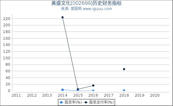 美盛文化(002699)股东权益比率、固定资产比率等历史财务指标图