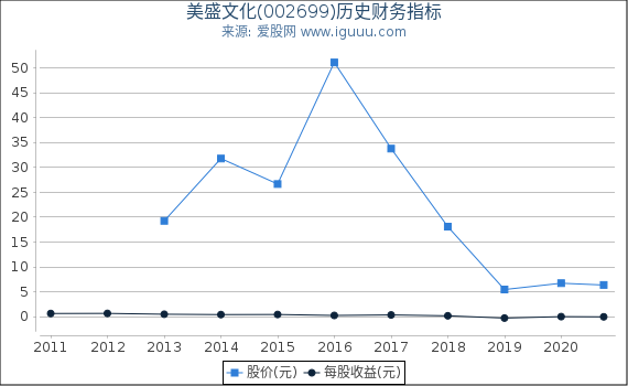 美盛文化(002699)股东权益比率、固定资产比率等历史财务指标图