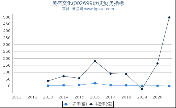 美盛文化(002699)股东权益比率、固定资产比率等历史财务指标图