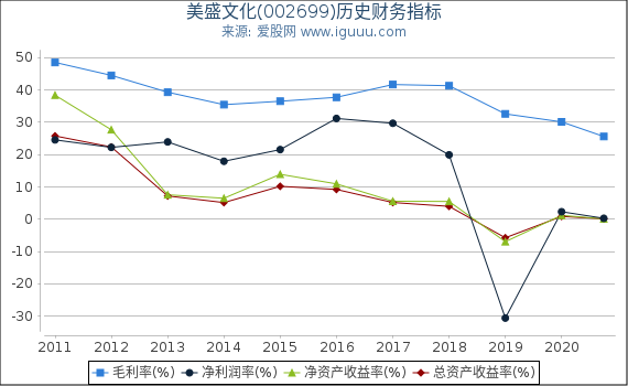 美盛文化(002699)股东权益比率、固定资产比率等历史财务指标图