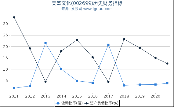 美盛文化(002699)股东权益比率、固定资产比率等历史财务指标图