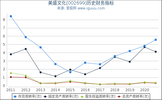 美盛文化(002699)股东权益比率、固定资产比率等历史财务指标图