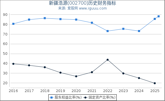 新疆浩源(002700)股东权益比率、固定资产比率等历史财务指标图