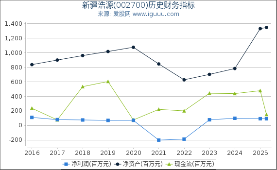 新疆浩源(002700)股东权益比率、固定资产比率等历史财务指标图