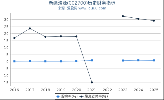 新疆浩源(002700)股东权益比率、固定资产比率等历史财务指标图