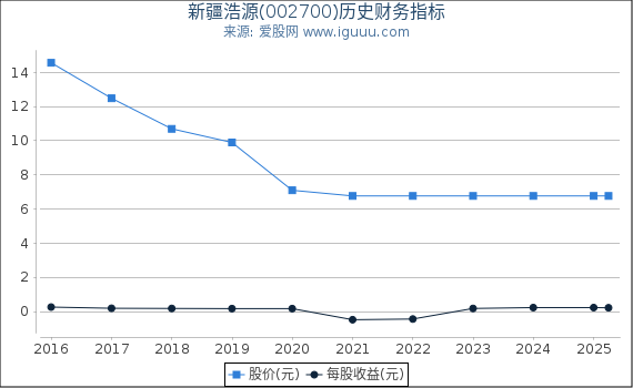 新疆浩源(002700)股东权益比率、固定资产比率等历史财务指标图