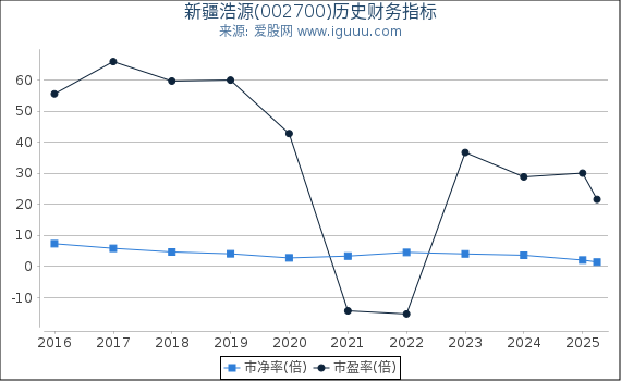 新疆浩源(002700)股东权益比率、固定资产比率等历史财务指标图