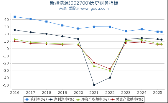 新疆浩源(002700)股东权益比率、固定资产比率等历史财务指标图