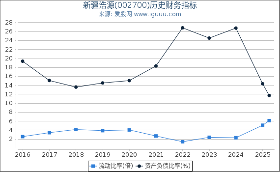 新疆浩源(002700)股东权益比率、固定资产比率等历史财务指标图
