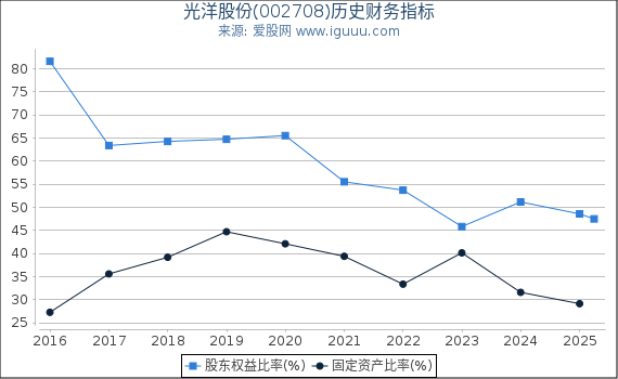 光洋股份(002708)股东权益比率、固定资产比率等历史财务指标图
