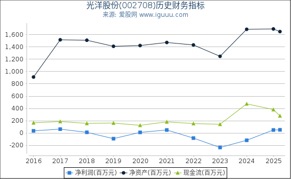 光洋股份(002708)股东权益比率、固定资产比率等历史财务指标图