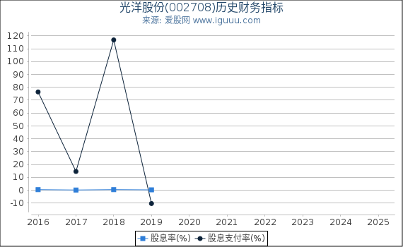 光洋股份(002708)股东权益比率、固定资产比率等历史财务指标图