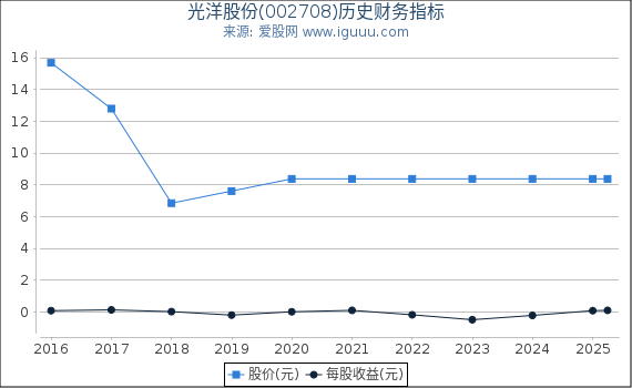 光洋股份(002708)股东权益比率、固定资产比率等历史财务指标图