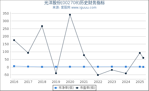 光洋股份(002708)股东权益比率、固定资产比率等历史财务指标图
