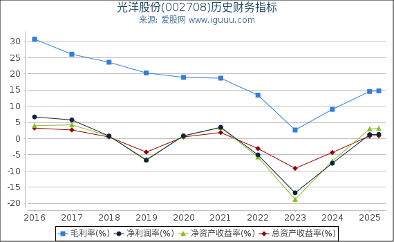 光洋股份(002708)股东权益比率、固定资产比率等历史财务指标图