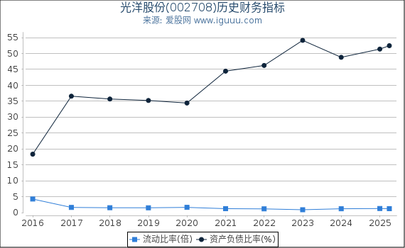 光洋股份(002708)股东权益比率、固定资产比率等历史财务指标图