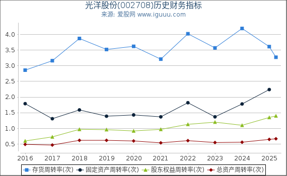 光洋股份(002708)股东权益比率、固定资产比率等历史财务指标图