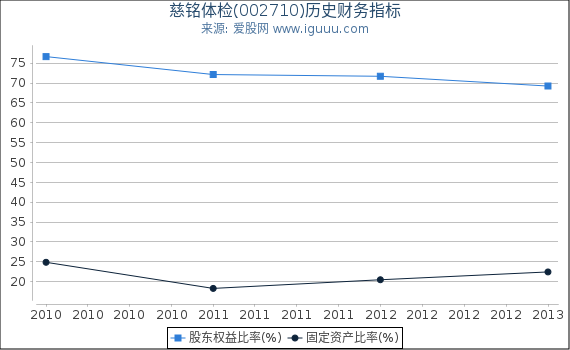 慈铭体检(002710)股东权益比率、固定资产比率等历史财务指标图
