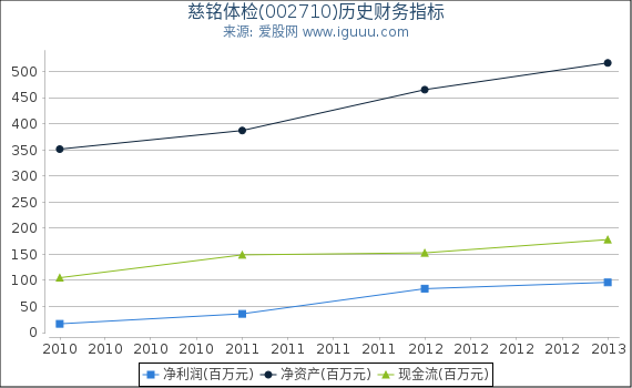 慈铭体检(002710)股东权益比率、固定资产比率等历史财务指标图