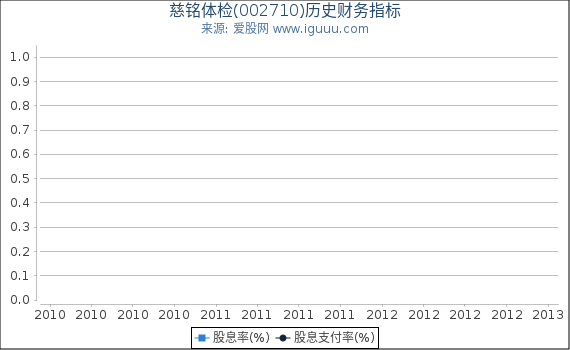 慈铭体检(002710)股东权益比率、固定资产比率等历史财务指标图