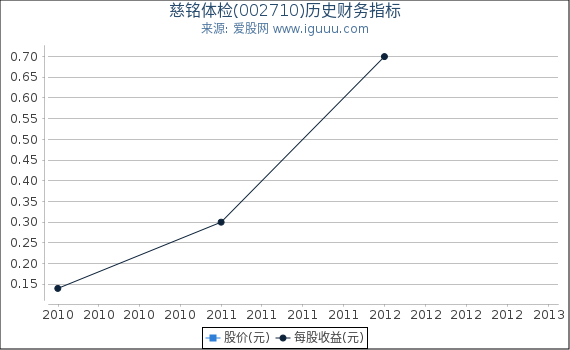 慈铭体检(002710)股东权益比率、固定资产比率等历史财务指标图