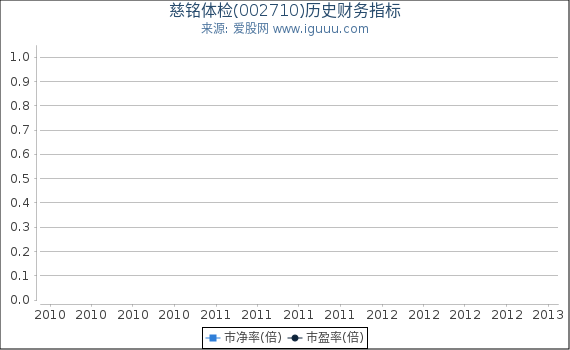 慈铭体检(002710)股东权益比率、固定资产比率等历史财务指标图