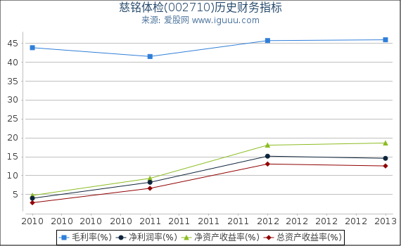 慈铭体检(002710)股东权益比率、固定资产比率等历史财务指标图