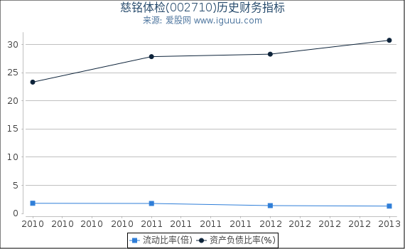 慈铭体检(002710)股东权益比率、固定资产比率等历史财务指标图