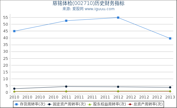 慈铭体检(002710)股东权益比率、固定资产比率等历史财务指标图