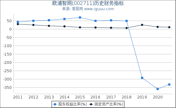欧浦智网(002711)股东权益比率、固定资产比率等历史财务指标图