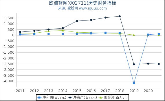 欧浦智网(002711)股东权益比率、固定资产比率等历史财务指标图