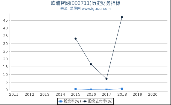 欧浦智网(002711)股东权益比率、固定资产比率等历史财务指标图