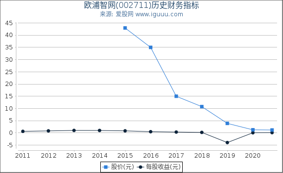 欧浦智网(002711)股东权益比率、固定资产比率等历史财务指标图