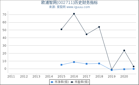 欧浦智网(002711)股东权益比率、固定资产比率等历史财务指标图