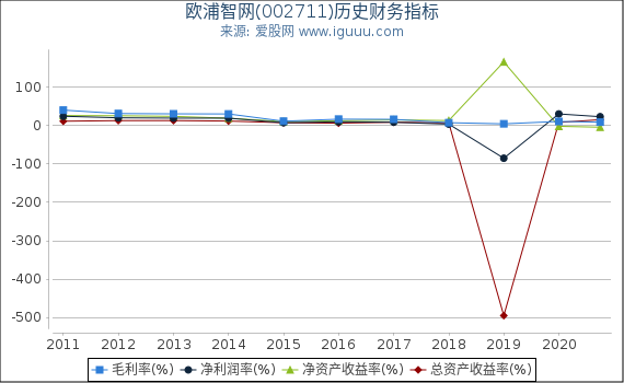 欧浦智网(002711)股东权益比率、固定资产比率等历史财务指标图