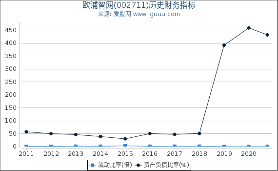 欧浦智网(002711)股东权益比率、固定资产比率等历史财务指标图