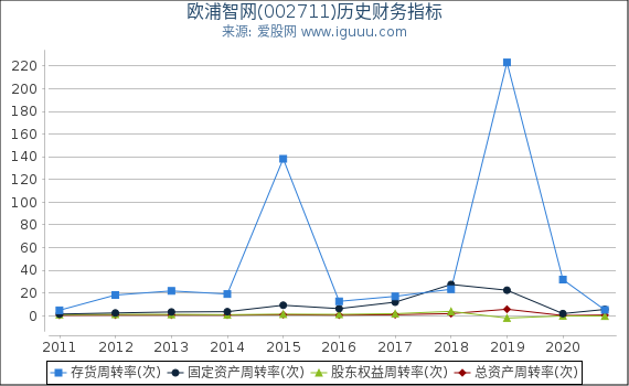 欧浦智网(002711)股东权益比率、固定资产比率等历史财务指标图