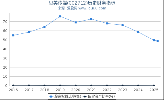 思美传媒(002712)股东权益比率、固定资产比率等历史财务指标图