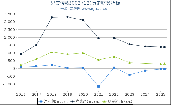 思美传媒(002712)股东权益比率、固定资产比率等历史财务指标图