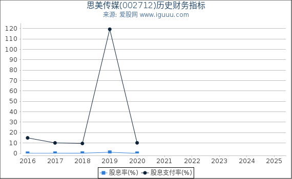 思美传媒(002712)股东权益比率、固定资产比率等历史财务指标图