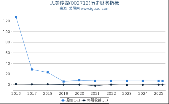思美传媒(002712)股东权益比率、固定资产比率等历史财务指标图
