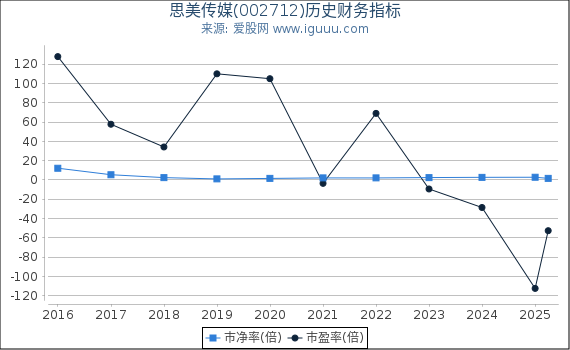 思美传媒(002712)股东权益比率、固定资产比率等历史财务指标图