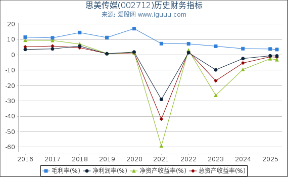 思美传媒(002712)股东权益比率、固定资产比率等历史财务指标图