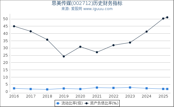 思美传媒(002712)股东权益比率、固定资产比率等历史财务指标图