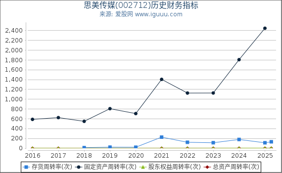 思美传媒(002712)股东权益比率、固定资产比率等历史财务指标图