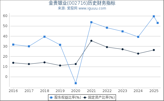 金贵银业(002716)股东权益比率、固定资产比率等历史财务指标图