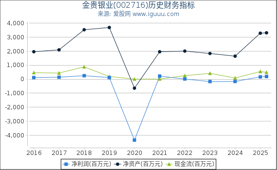 金贵银业(002716)股东权益比率、固定资产比率等历史财务指标图