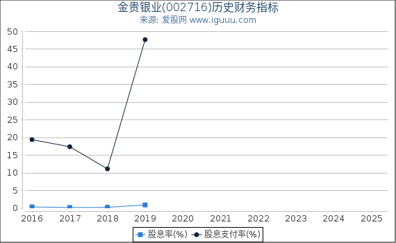 金贵银业(002716)股东权益比率、固定资产比率等历史财务指标图